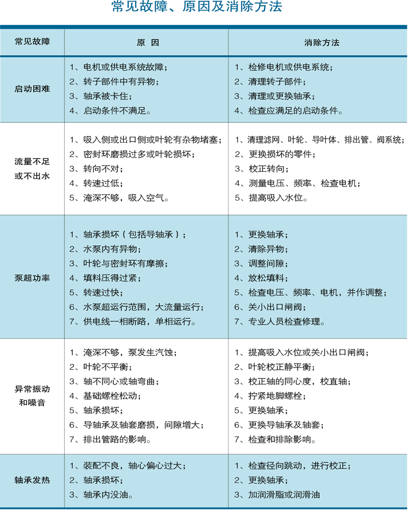 長(zhǎng)軸泵常見(jiàn)故障及解決方案.gif