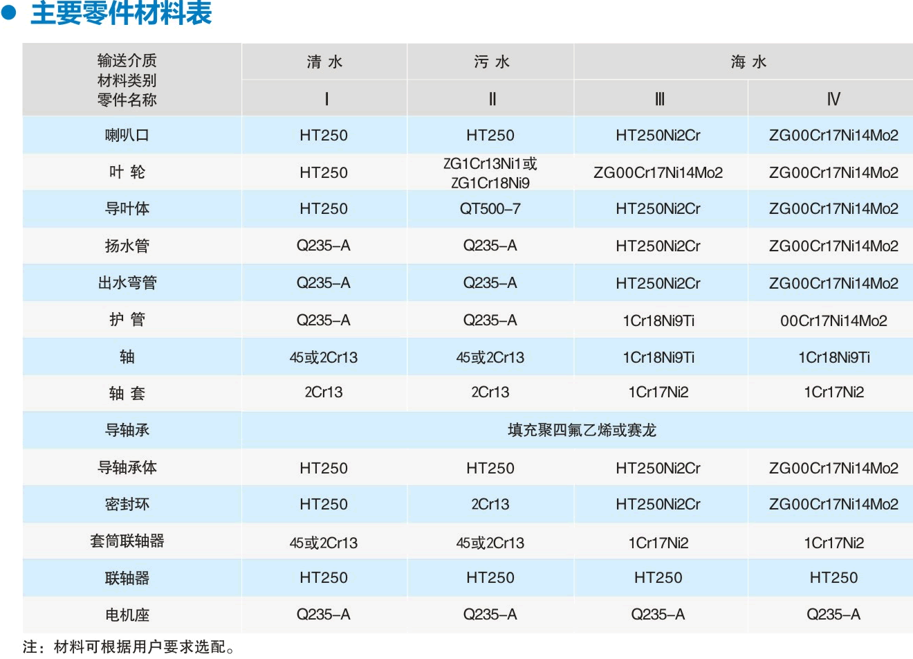 長軸泵零件材質(zhì)表.gif